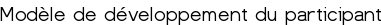 Modèle de développement du participant
